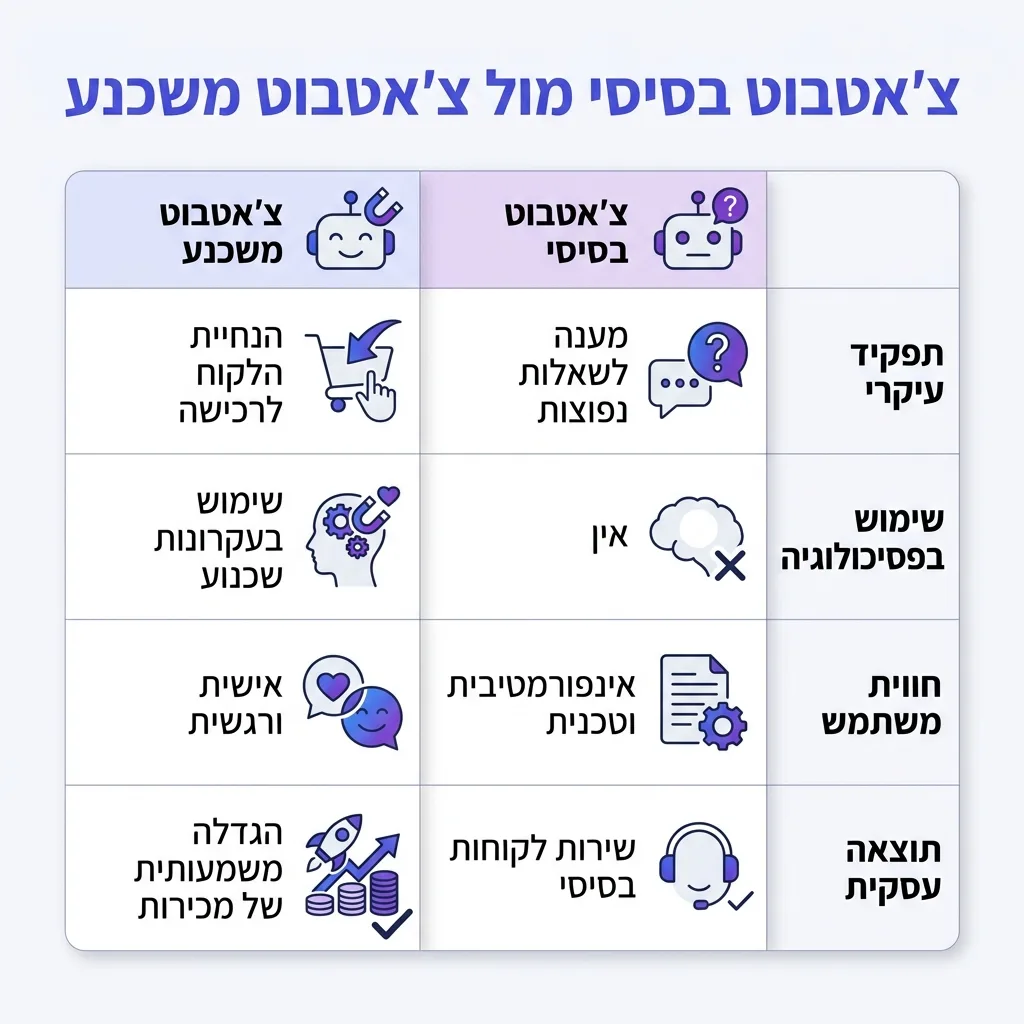 אינפוגרפיקה — צ'אטבוט בסיסי מול צ'אטבוט משכנע: השוואה בין צ'אטבוט בסיסי, צ'אטבוט משכנע
