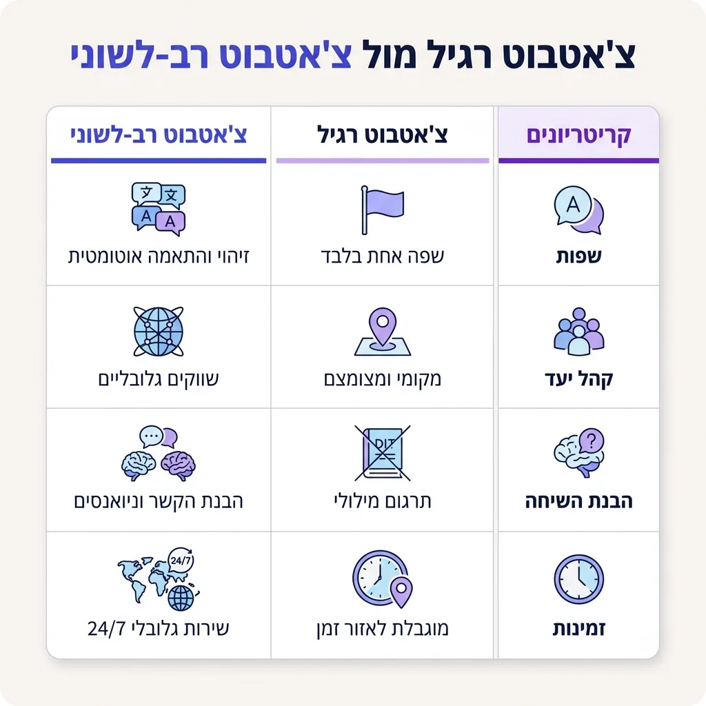 אינפוגרפיקה — צ'אטבוט רגיל מול צ'אטבוט רב-לשוני: השוואה בין צ'אטבוט רגיל, צ'אטבוט רב-לשוני