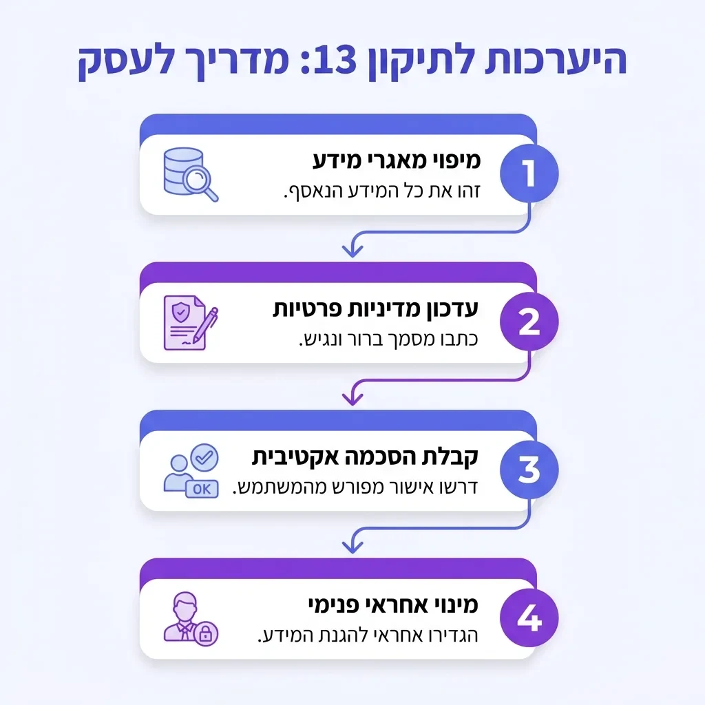אינפוגרפיקה — היערכות לתיקון 13: מדריך לעסק: מיפוי מאגרי מידע, עדכון מדיניות פרטיות, קבלת הסכמה אקטיבית, מינוי אחראי פנימי