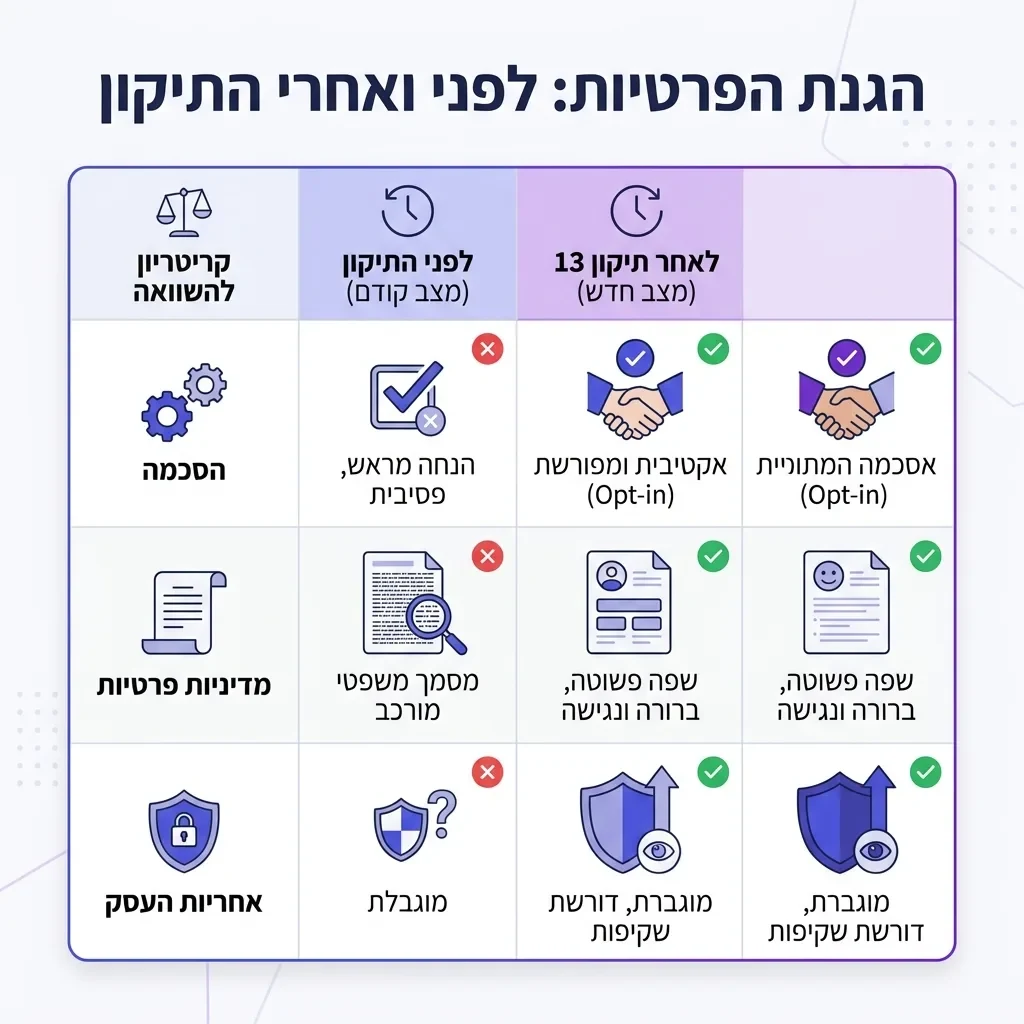 אינפוגרפיקה — הגנת הפרטיות: לפני ואחרי התיקון: השוואה בין המצב הקודם, לאחר תיקון 13