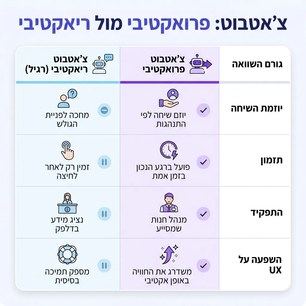 אינפוגרפיקה — צ'אטבוט: פרואקטיבי מול ריאקטיבי: השוואה בין צ'אטבוט פרואקטיבי, צ'אטבוט ריאקטיבי (רגיל)